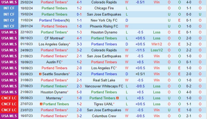 Nhận định Portland Timbers vs DC United 10h30 ngày 33 (Nhà nghề Mỹ MLS) 2