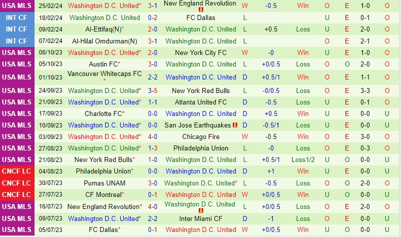 Nhận định Portland Timbers vs DC United 10h30 ngày 33 (Nhà nghề Mỹ MLS) 3