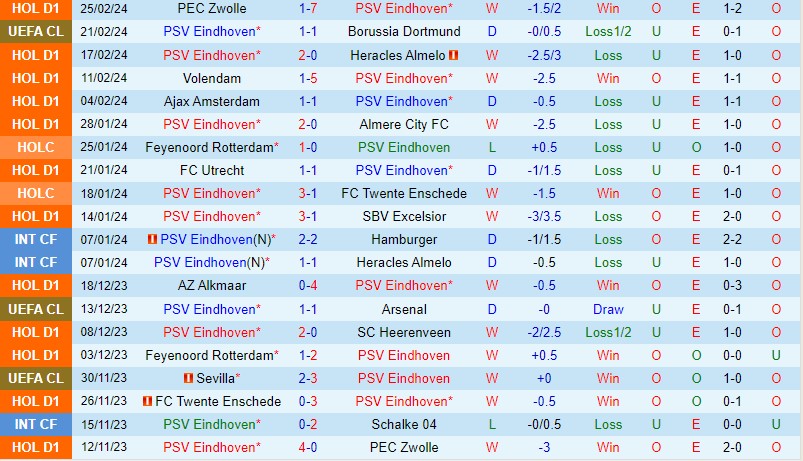 Nhận định PSV Eindhoven vs Feyenoord 20h30 ngày 33 (VĐQG Hà Lan) 2