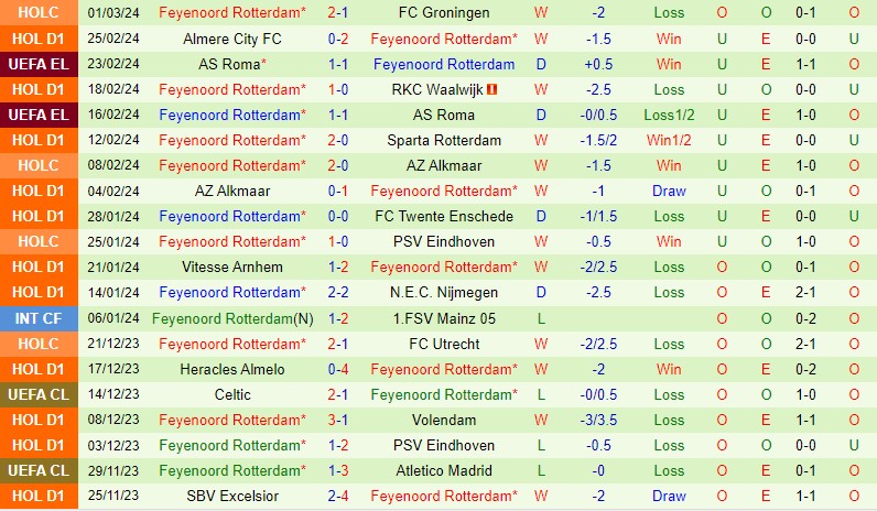 Nhận định PSV Eindhoven vs Feyenoord 20h30 ngày 33 (VĐQG Hà Lan) 3