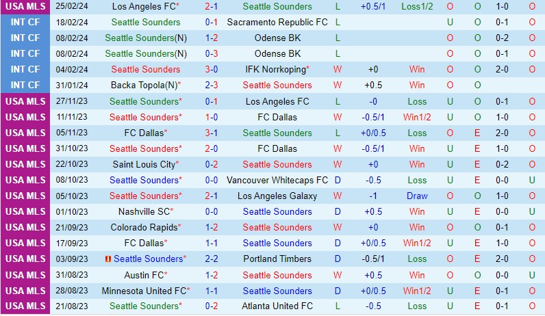 Nhận định Seattle Sounders vs Austin 10h30 ngày 33 (Nhà nghề Mỹ MLS) 2