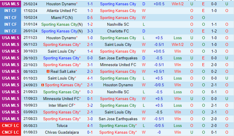 Nhận định Sporting Kansas vs Philadelphia Union 8h30 ngày 33 (Nhà Nghề Mỹ) 2 Nhận định Sporting Kansas vs Philadelphia Union 8h30 ngày 33 (Nhà Nghề Mỹ) 2