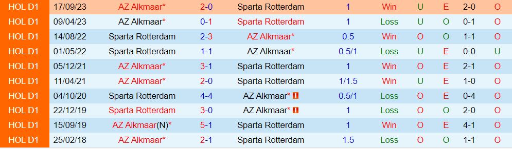 Nhận định Sparta Rotterdam vs AZ Alkmaar 3h00 ngày 33 (VĐQG Hà Lan 202324) 1