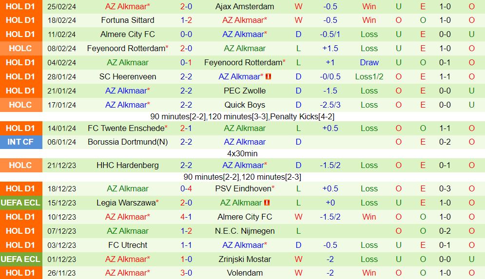 Nhận định Sparta Rotterdam vs AZ Alkmaar 3h00 ngày 33 (VĐQG Hà Lan 202324) 3