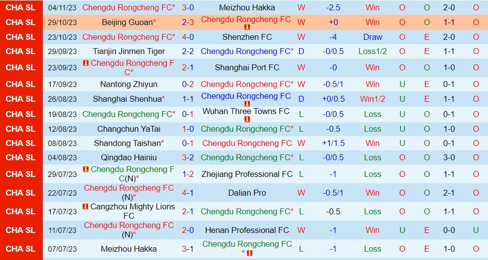 Nhận định Chengdu Rongcheng vs Qingdao Hainiu VĐQG Trung Quốc