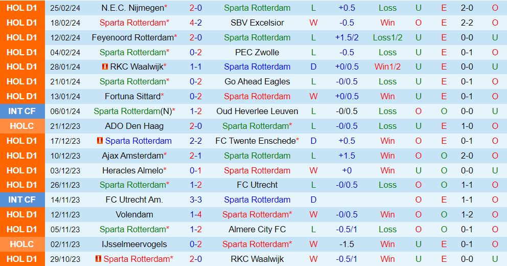 Nhận định Sparta Rotterdam vs AZ Alkmaar 3h00 ngày 33 (VĐQG Hà Lan 202324) 2