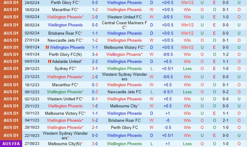 Nhận định Wellington Phoenix vs Adelaide 11h00 ngày 33 (VĐQG Australia) 2