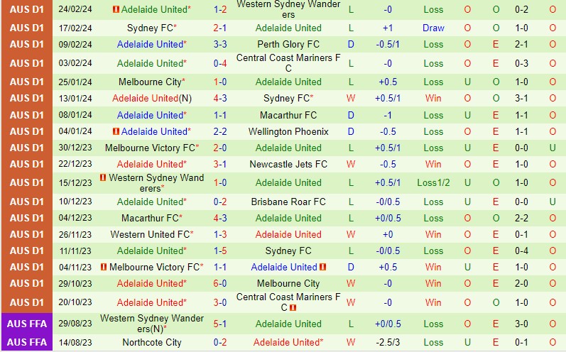 Nhận định Wellington Phoenix vs Adelaide 11h00 ngày 33 (VĐQG Australia) 3