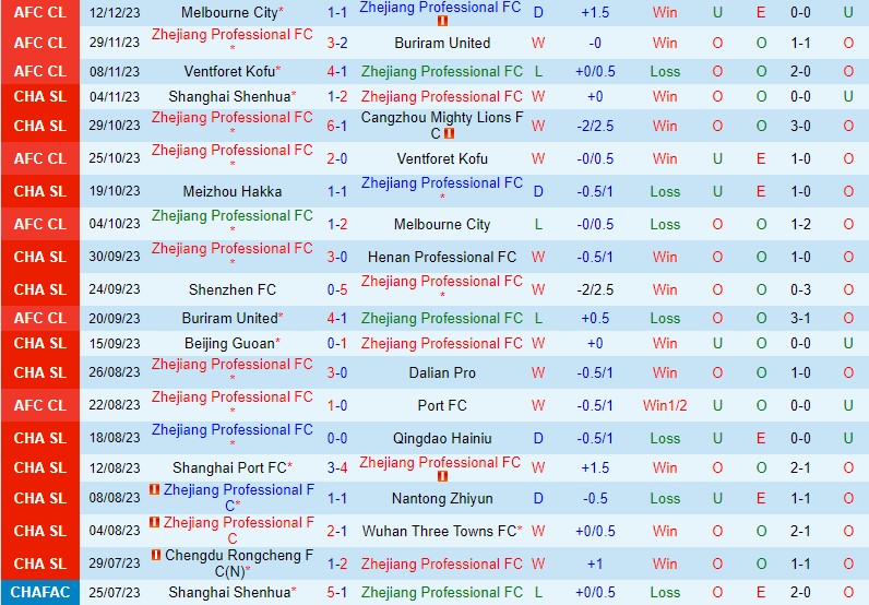 Nhận định Zhejiang Pro vs Shenzhen Peng 18h35 ngày 33 (VĐQG Trung Quốc) 2