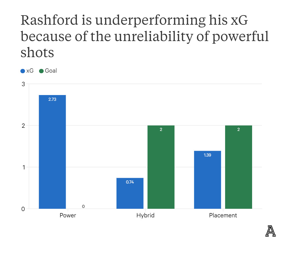 Không phải cứ sút mạnh là vào, Rashford cần thay đổi cách dứt điểm của bản thân! 21 Không phải cứ sút mạnh là vào, Rashford cần thay đổi cách dứt điểm của bản thân! 21