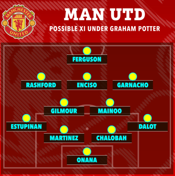 Đây! Đội hình MU nếu Graham Potter thay thế Erik ten Hag 1