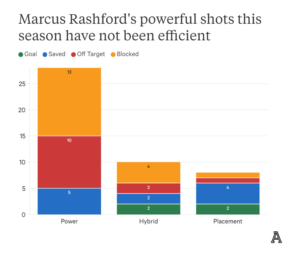 Không phải cứ sút mạnh là vào, Rashford cần thay đổi cách dứt điểm của bản thân! 20 Không phải cứ sút mạnh là vào, Rashford cần thay đổi cách dứt điểm của bản thân! 20