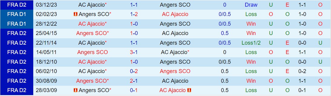 Nhận định Angers vs Ajaccio 2h45 ngày 53 (Hạng 2 Pháp 202324) 1