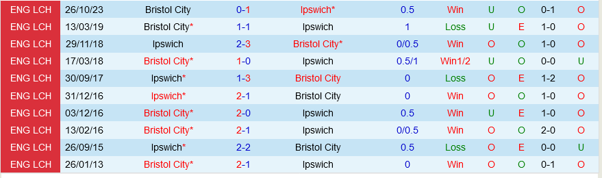 Ipswich vs Bristol City