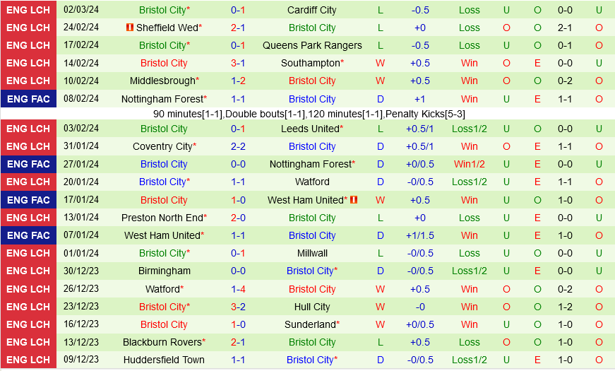 Ipswich vs Bristol City