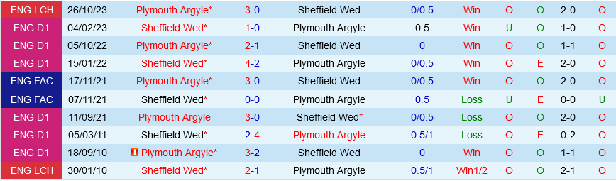 Sheffield Wednesday vs Plymouth Sheffield Wednesday vs Plymouth