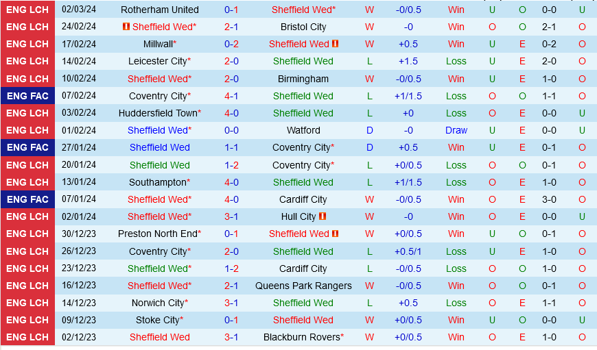 Sheffield Wednesday vs Plymouth Sheffield Wednesday vs Plymouth