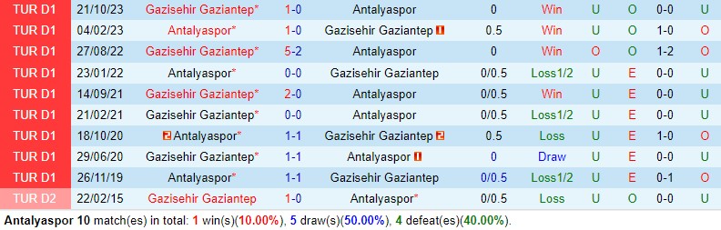 Nhận định Antalyaspor vs Gaziantep 0h00 ngày 53 (VĐQG Thổ Nhĩ Kỳ 202324) 1 Nhận định Antalyaspor vs Gaziantep 0h00 ngày 53 (VĐQG Thổ Nhĩ Kỳ 202324) 1