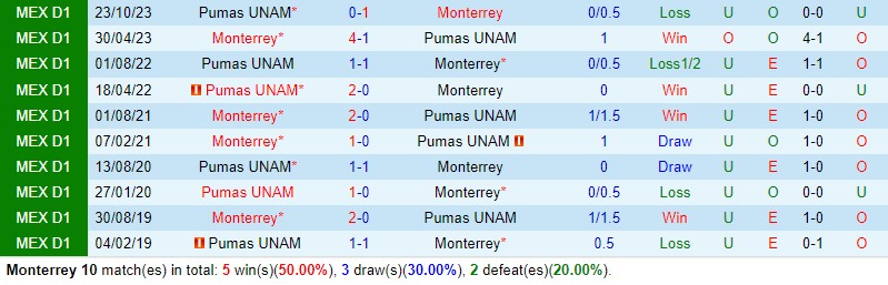 Nhận định Monterrey vs Pumas 8h00 ngày 43 (VĐQG Mexico) 1 Nhận định Monterrey vs Pumas 8h00 ngày 43 (VĐQG Mexico) 1