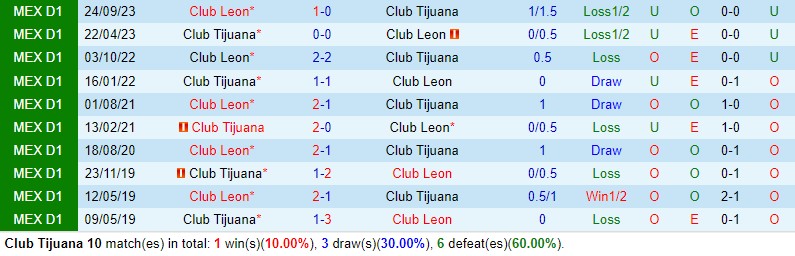 Nhận định Tijuana vs Leon 10h00 ngày 43 (VĐQG Mexico) 1 Nhận định Tijuana vs Leon 10h00 ngày 43 (VĐQG Mexico) 1