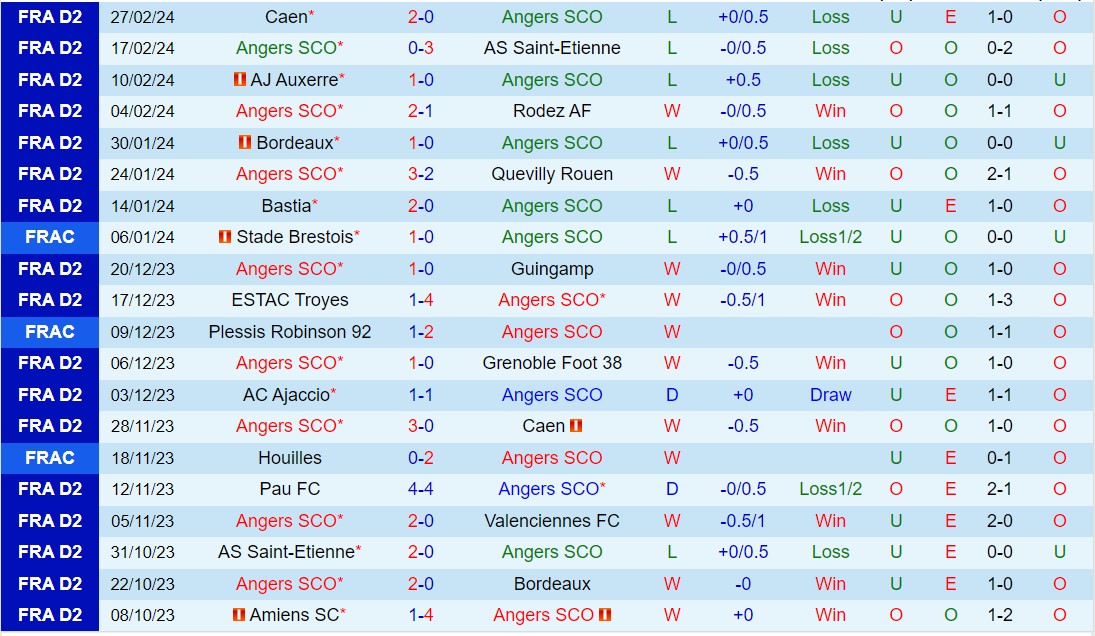 Nhận định Angers vs Ajaccio 2h45 ngày 53 (Hạng 2 Pháp 202324) 2