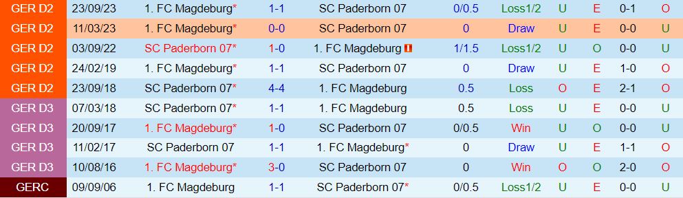 Nhận định Paderborn vs Magdeburg 19h30 ngày 33 (Hạng 2 Đức 202324) 1