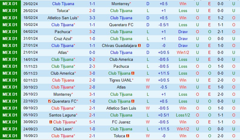 Nhận định Tijuana vs Leon 10h00 ngày 43 (VĐQG Mexico) 2 Nhận định Tijuana vs Leon 10h00 ngày 43 (VĐQG Mexico) 2
