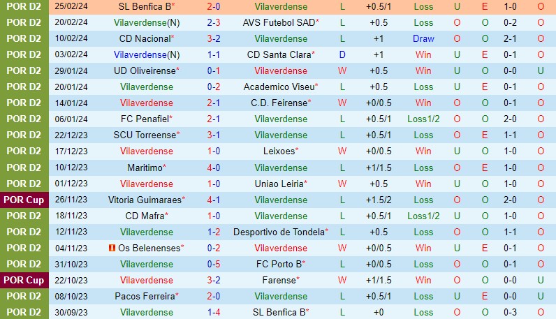 Nhận định Vilaverdense vs Pacos Ferreira 3h15 ngày 53 (Hạng 2 BĐN) 2
