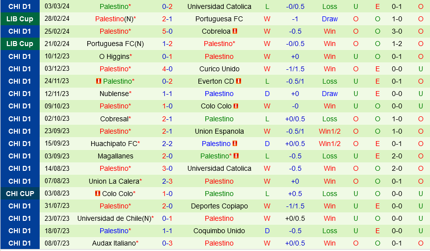 Thanh tich gan day cua Palestino