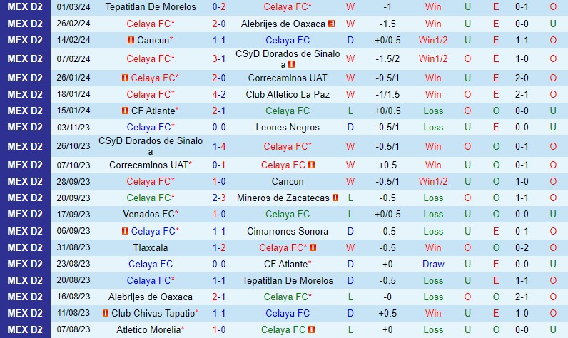 Nhận định Celaya vs Venados 10h05 ngày 63 (Hạng 2 Mexico) 2 Nhận định Celaya vs Venados 10h05 ngày 63 (Hạng 2 Mexico) 2