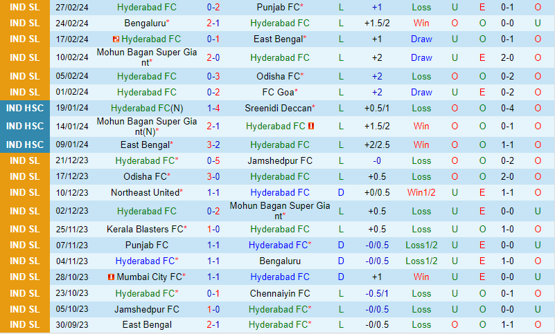 Nhận định Hyderabad vs Northeast United 21h00 ngày 43 (VĐQG Ấn Độ) 2 Nhận định Hyderabad vs Northeast United 21h00 ngày 43 (VĐQG Ấn Độ) 2