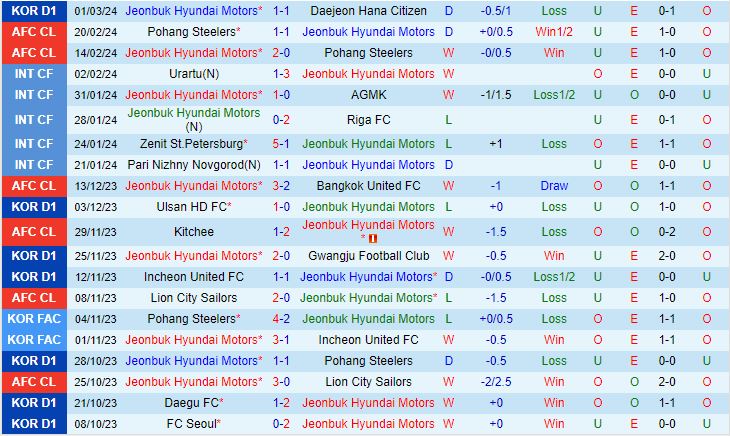 Nhận định Jeonbuk vs Ulsan Hyundai 17h00 ngày 53 (AFC Champions League 202324) 2