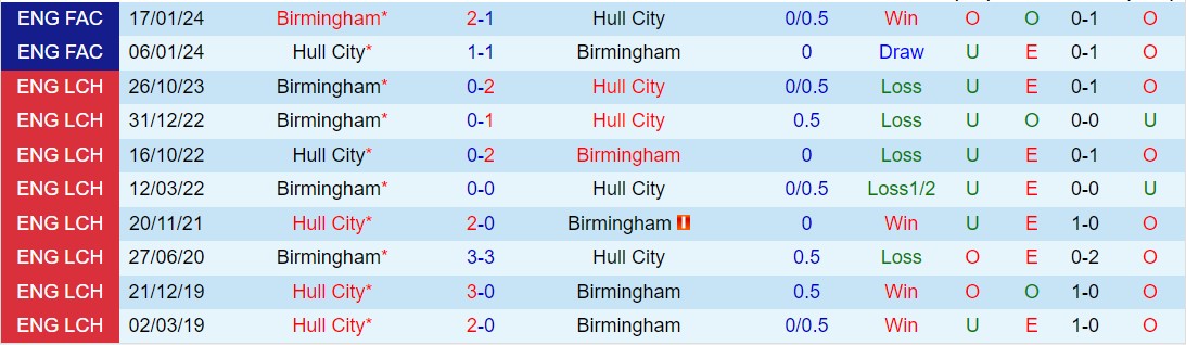 Nhận định Hull vs Birmingham 2h45 ngày 63 (Hạng nhất Anh 202324) 1