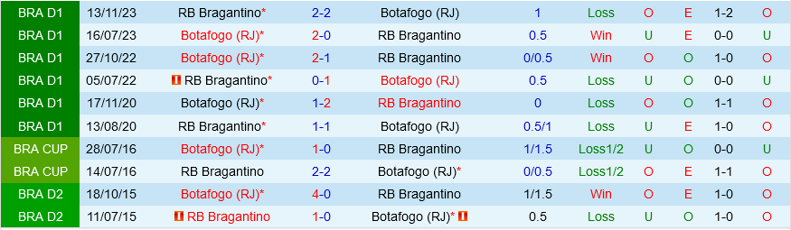 Botafogo vs Bragantino Botafogo vs Bragantino