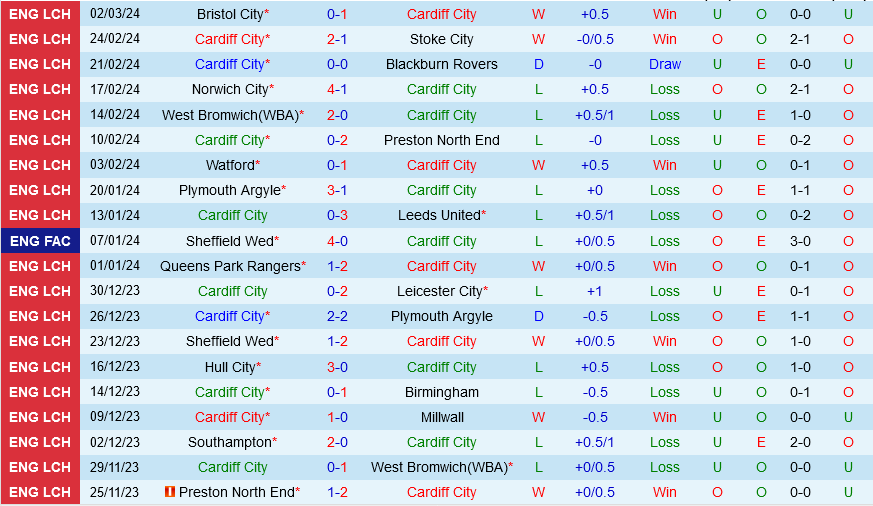 Cardiff vs Huddersfield Cardiff vs Huddersfield
