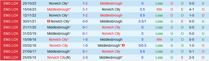Middlesbrough vs Norwich Middlesbrough vs Norwich