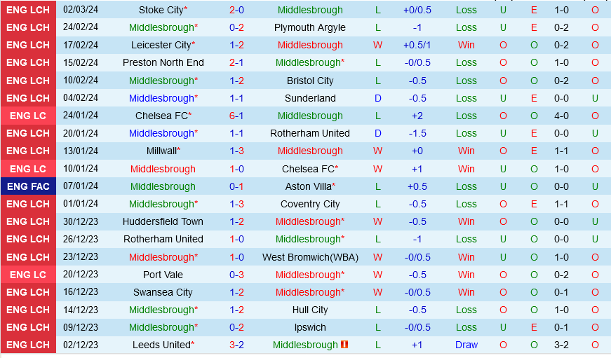 Middlesbrough vs Norwich Middlesbrough vs Norwich