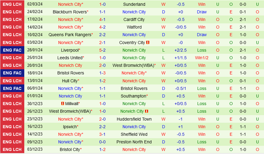 Middlesbrough vs Norwich Middlesbrough vs Norwich