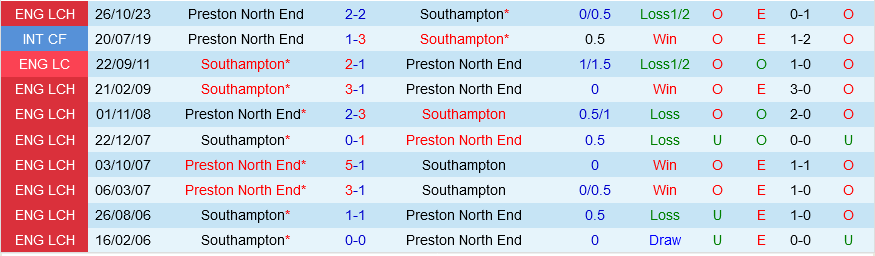 Southampton vs Preston