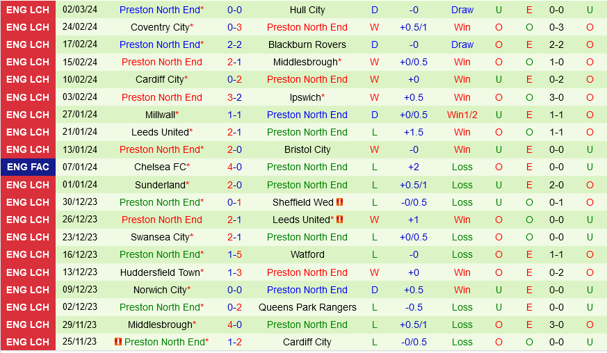Southampton vs Preston