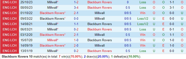 Nhận định Blackburn vs Millwall 2h45 ngày 63 (Hạng Nhất Anh) 1