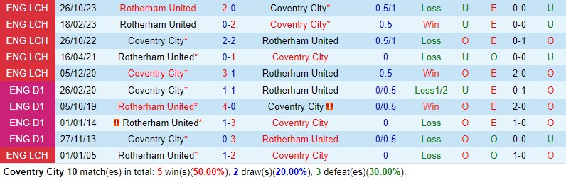 Nhận định Coventry vs Rotherham 2h45 ngày 63 (Hạng Nhất Anh) 1
