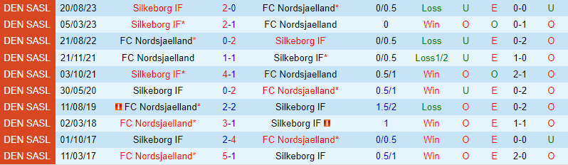 Nhận định Nordsjaelland vs Silkeborg 1h00 ngày 53 (VĐQG Đan Mạch) 1 Nhận định Nordsjaelland vs Silkeborg 1h00 ngày 53 (VĐQG Đan Mạch) 1