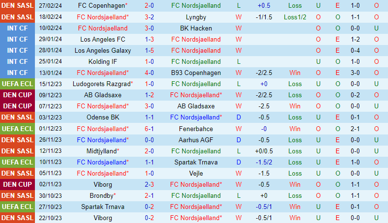 Nhận định Nordsjaelland vs Silkeborg 1h00 ngày 53 (VĐQG Đan Mạch) 2 Nhận định Nordsjaelland vs Silkeborg 1h00 ngày 53 (VĐQG Đan Mạch) 2