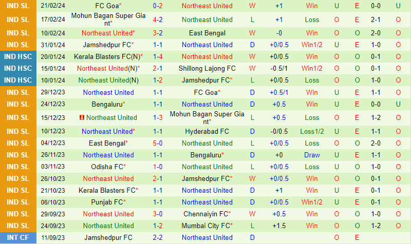 Nhận định Hyderabad vs Northeast United 21h00 ngày 43 (VĐQG Ấn Độ) 3 Nhận định Hyderabad vs Northeast United 21h00 ngày 43 (VĐQG Ấn Độ) 3