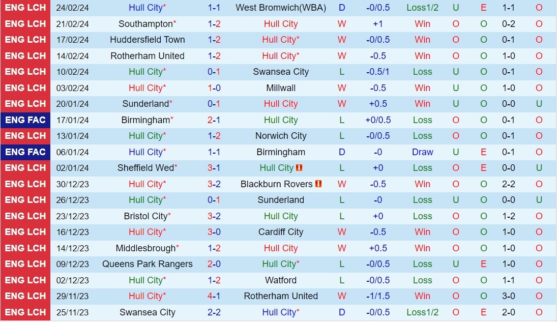 Nhận định Hull vs Birmingham 2h45 ngày 63 (Hạng nhất Anh 202324) 2