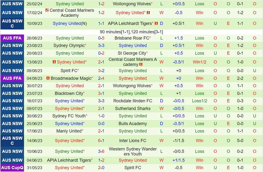 Nhận định Spirit vs Sydney United 58 16h00 ngày 53 (VĐ bang New South Wales 2024) 3