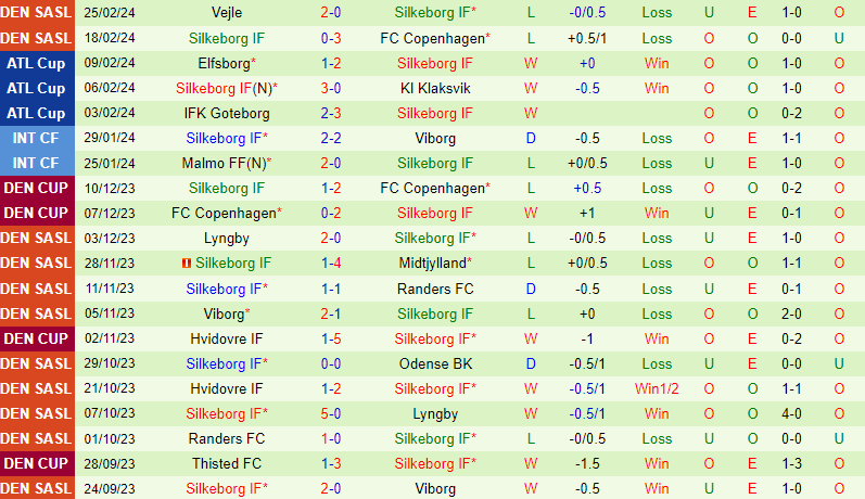 Nhận định Nordsjaelland vs Silkeborg 1h00 ngày 53 (VĐQG Đan Mạch) 3 Nhận định Nordsjaelland vs Silkeborg 1h00 ngày 53 (VĐQG Đan Mạch) 3