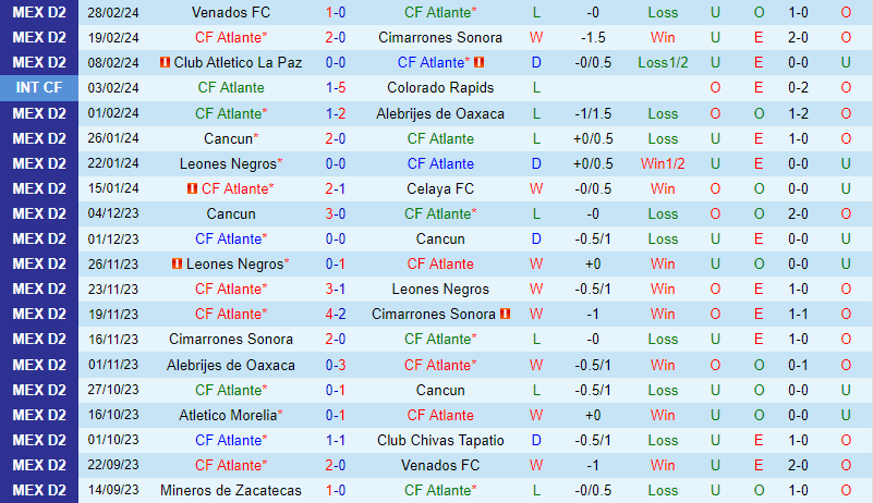 Nhận định Atlante vs Tlaxcala 8h05 ngày 63 (Hạng 2 Mexico) 2