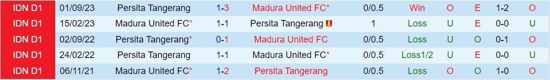 Nhận định Madura vs Persita Tangerang 15h00 ngày 63 (VĐQG Indonesia 202324) 1